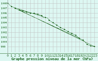 Courbe de la pression atmosphrique pour Mehamn