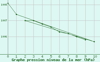 Courbe de la pression atmosphrique pour Genthin