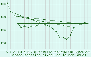 Courbe de la pression atmosphrique pour Drobeta Tr. Severin