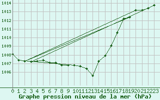 Courbe de la pression atmosphrique pour Barth