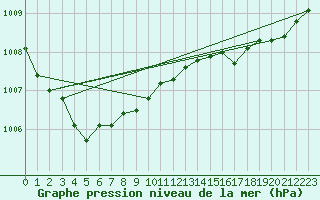 Courbe de la pression atmosphrique pour Pointe de Chemoulin (44)