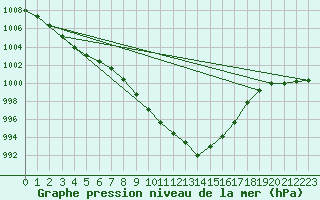 Courbe de la pression atmosphrique pour Idar-Oberstein