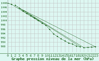 Courbe de la pression atmosphrique pour Roth