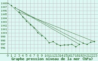 Courbe de la pression atmosphrique pour Lagny-sur-Marne (77)