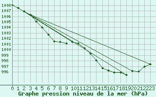 Courbe de la pression atmosphrique pour Grasque (13)