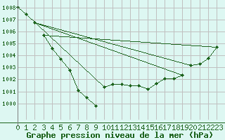 Courbe de la pression atmosphrique pour Bouligny (55)