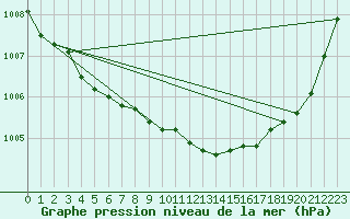 Courbe de la pression atmosphrique pour Helsinki Kaisaniemi