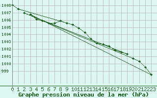 Courbe de la pression atmosphrique pour Goettingen