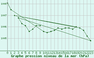 Courbe de la pression atmosphrique pour Manston (UK)