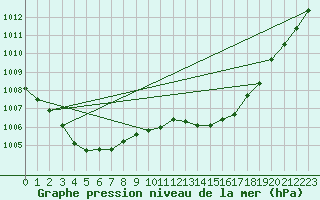 Courbe de la pression atmosphrique pour Anglars St-Flix(12)