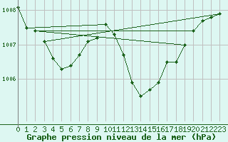 Courbe de la pression atmosphrique pour Lerida (Esp)