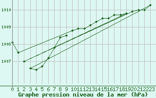 Courbe de la pression atmosphrique pour Punkaharju Airport