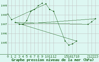 Courbe de la pression atmosphrique pour Ouahigouya