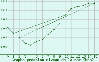 Courbe de la pression atmosphrique pour Goldberg