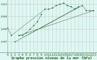 Courbe de la pression atmosphrique pour Svenska Hogarna