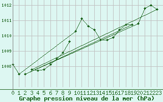 Courbe de la pression atmosphrique pour Le Luc (83)
