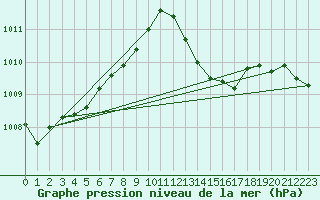 Courbe de la pression atmosphrique pour Coimbra / Cernache