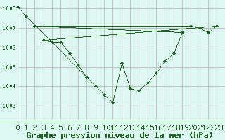 Courbe de la pression atmosphrique pour Isparta