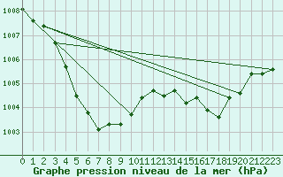 Courbe de la pression atmosphrique pour Fukue