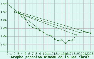 Courbe de la pression atmosphrique pour Utti Lentoportintie
