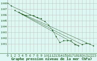 Courbe de la pression atmosphrique pour Coria