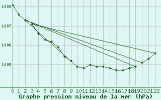 Courbe de la pression atmosphrique pour Fokstua Ii