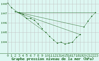 Courbe de la pression atmosphrique pour la bouée 62149