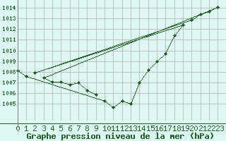 Courbe de la pression atmosphrique pour Barth