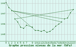 Courbe de la pression atmosphrique pour Champtercier (04)