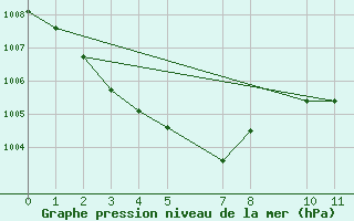 Courbe de la pression atmosphrique pour Navacerrada