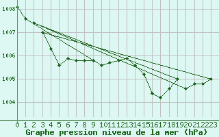 Courbe de la pression atmosphrique pour Leucate (11)