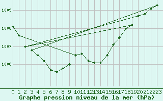 Courbe de la pression atmosphrique pour Ble / Mulhouse (68)