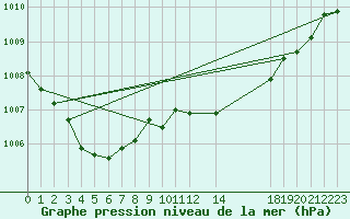 Courbe de la pression atmosphrique pour Eu (76)