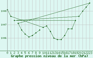 Courbe de la pression atmosphrique pour Melun (77)