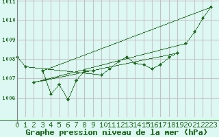 Courbe de la pression atmosphrique pour Bulson (08)
