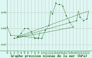 Courbe de la pression atmosphrique pour Muskegon, Muskegon County Airport