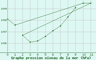 Courbe de la pression atmosphrique pour Ouanaham Ile Lifou