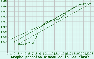 Courbe de la pression atmosphrique pour Thorney Island