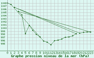 Courbe de la pression atmosphrique pour Gardelegen