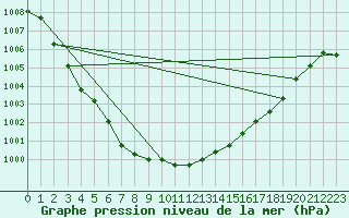 Courbe de la pression atmosphrique pour Milford Haven