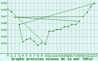 Courbe de la pression atmosphrique pour Le Havre - Octeville (76)