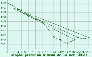 Courbe de la pression atmosphrique pour Warburg