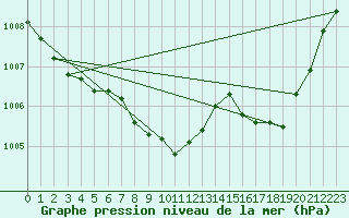 Courbe de la pression atmosphrique pour Hyres (83)