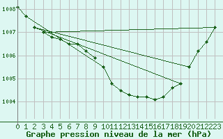 Courbe de la pression atmosphrique pour la bouée 62165