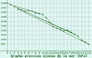 Courbe de la pression atmosphrique pour Schauenburg-Elgershausen