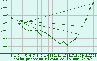 Courbe de la pression atmosphrique pour Alistro (2B)