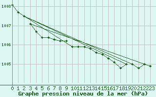 Courbe de la pression atmosphrique pour Myken