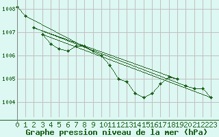 Courbe de la pression atmosphrique pour Meiningen