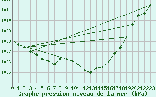 Courbe de la pression atmosphrique pour Comprovasco