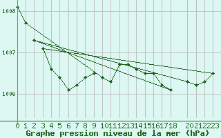 Courbe de la pression atmosphrique pour Drogden